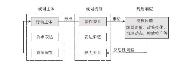 IM电竞理论研究 老旧社区更新中规划应对非正式治理的三种行动模式(图2)
