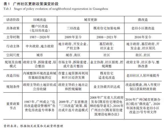 IM电竞理论研究 老旧社区更新中规划应对非正式治理的三种行动模式